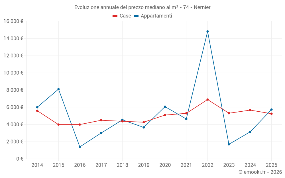 Evoluzione annuale del prezzo mediano al m² - 74 - Nernier