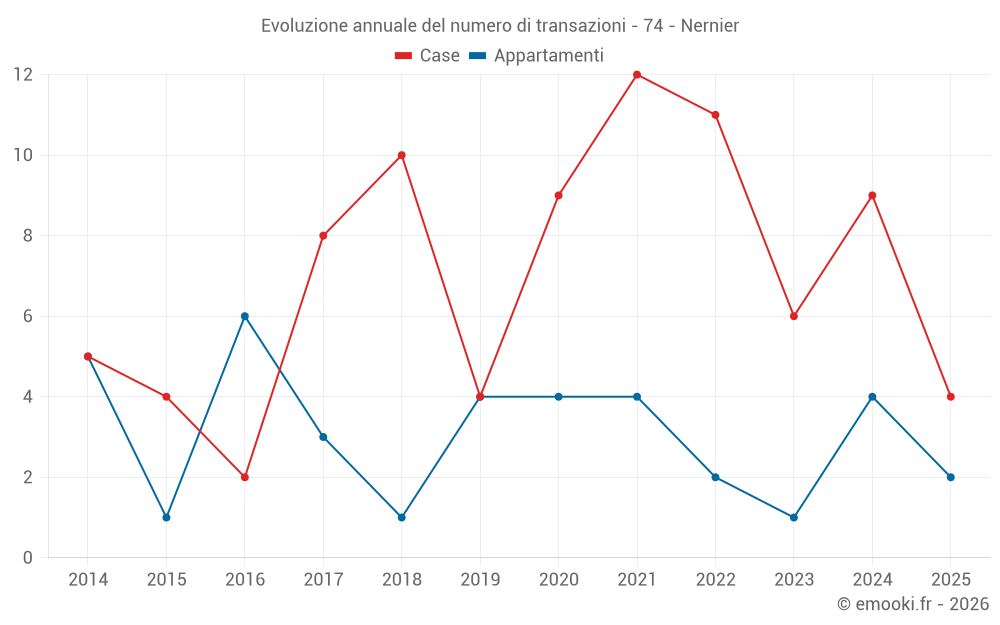 Evoluzione annuale del numero di transazioni - 74 - Nernier