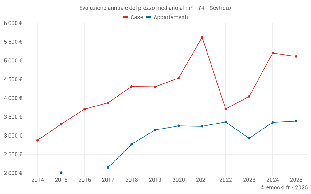 Evoluzione annuale del prezzo mediano al m² - 74 - Seytroux