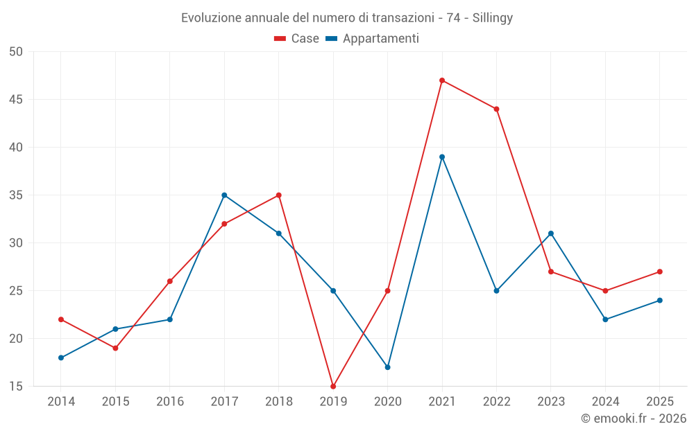 Evoluzione annuale del numero di transazioni - 74 - Sillingy