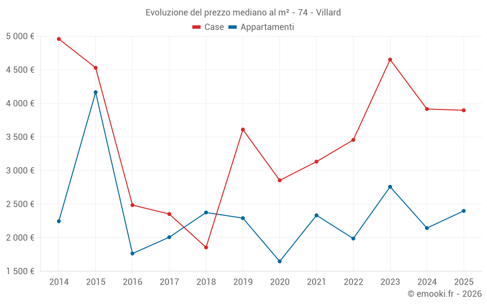 Evoluzione del prezzo mediano al m² - 74 - Villard
