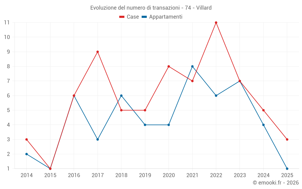 Evoluzione del numero di transazioni - 74 - Villard