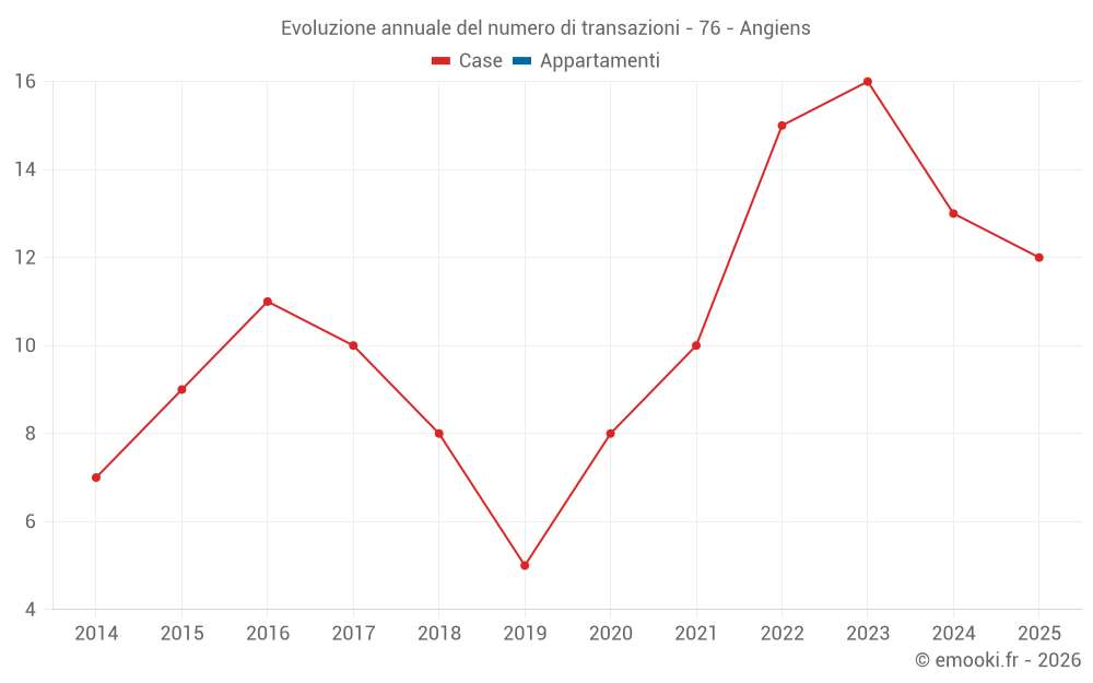 Evoluzione annuale del numero di transazioni - 76 - Angiens