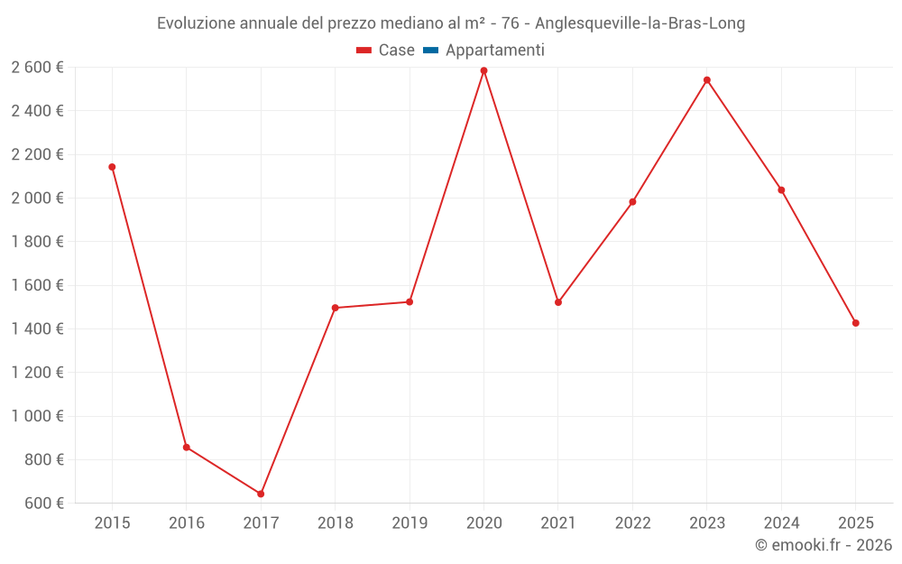 Evoluzione annuale del prezzo mediano al m² - 76 - Anglesqueville-la-Bras-Long