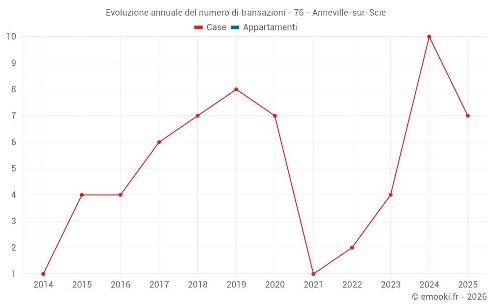 Evoluzione annuale del numero di transazioni - 76 - Anneville-sur-Scie