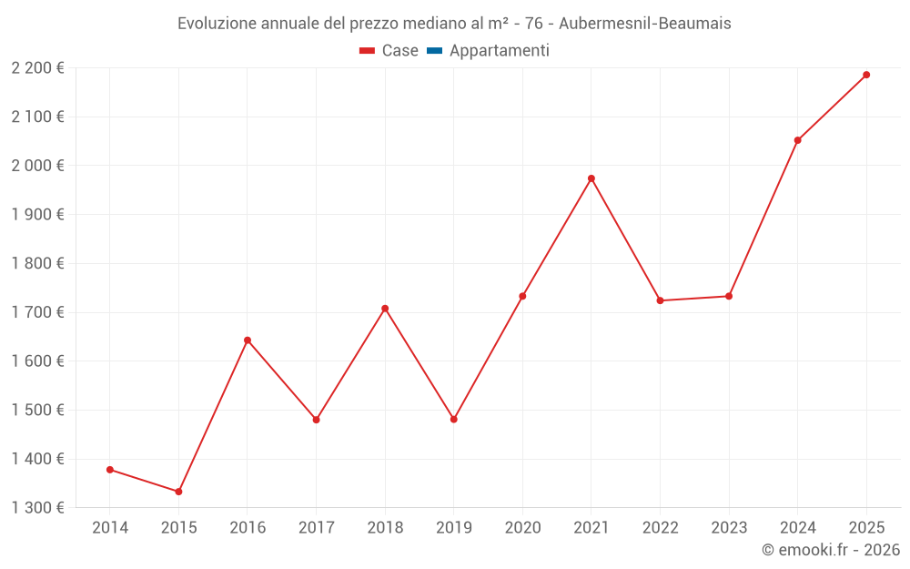 Evoluzione annuale del prezzo mediano al m² - 76 - Aubermesnil-Beaumais