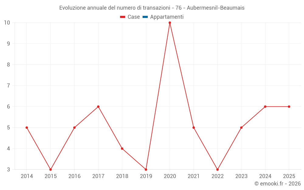 Evoluzione annuale del numero di transazioni - 76 - Aubermesnil-Beaumais