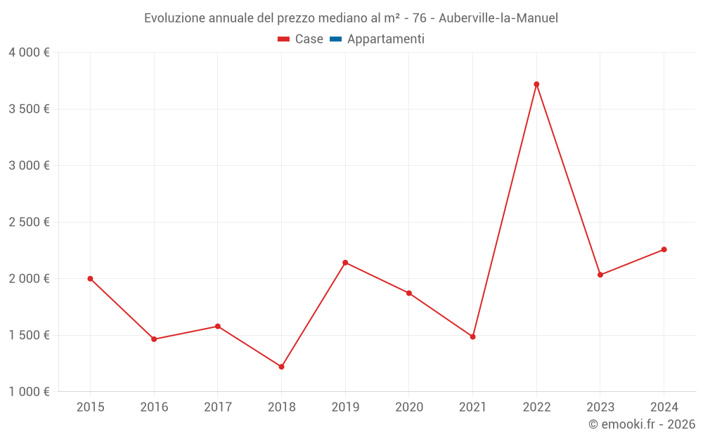 Evoluzione annuale del prezzo mediano al m² - 76 - Auberville-la-Manuel
