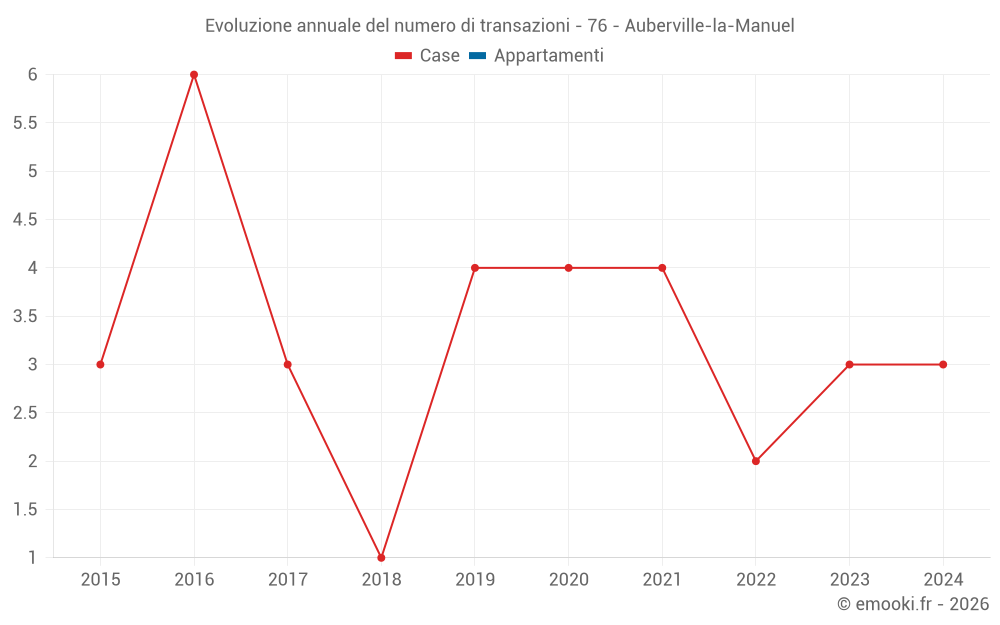 Evoluzione annuale del numero di transazioni - 76 - Auberville-la-Manuel