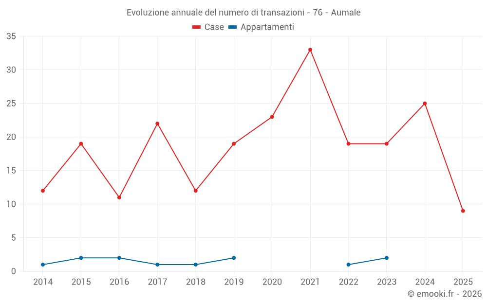 Evoluzione annuale del numero di transazioni - 76 - Aumale