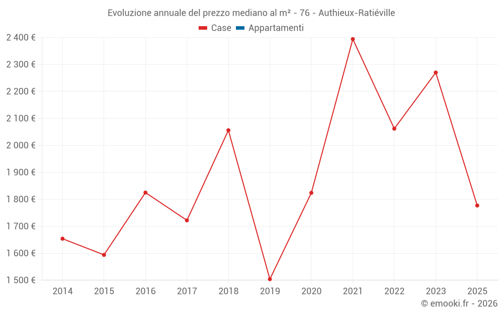 Evoluzione annuale del prezzo mediano al m² - 76 - Authieux-Ratiéville