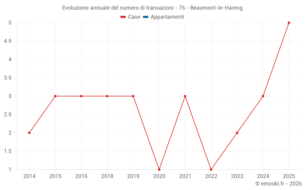 Evoluzione annuale del numero di transazioni - 76 - Beaumont-le-Hareng