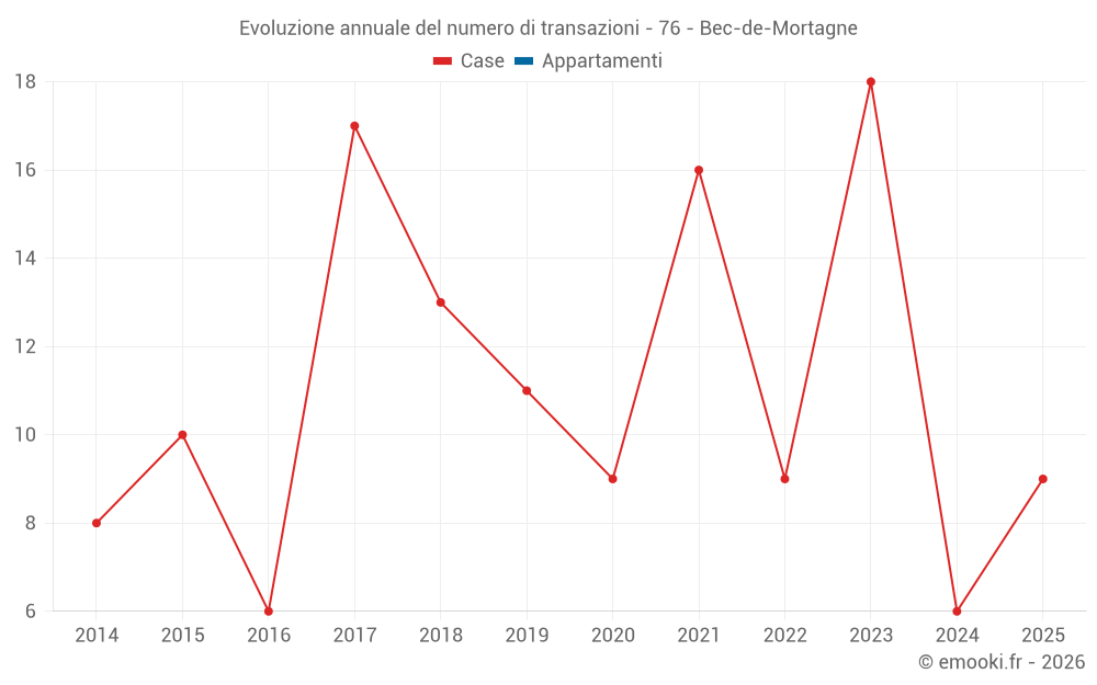 Evoluzione annuale del numero di transazioni - 76 - Bec-de-Mortagne