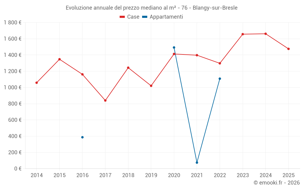 Evoluzione annuale del prezzo mediano al m² - 76 - Blangy-sur-Bresle