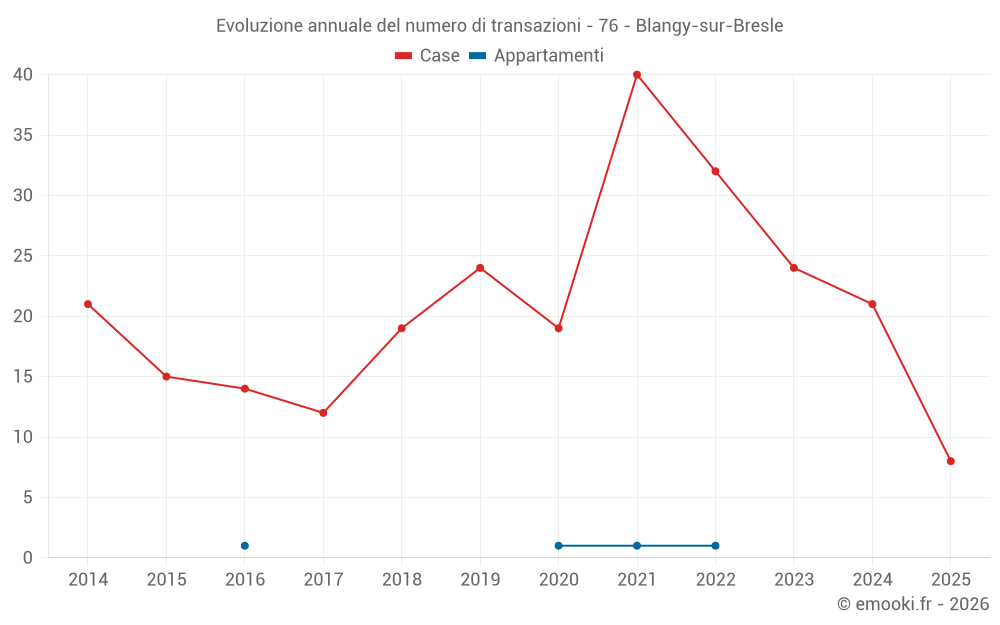 Evoluzione annuale del numero di transazioni - 76 - Blangy-sur-Bresle