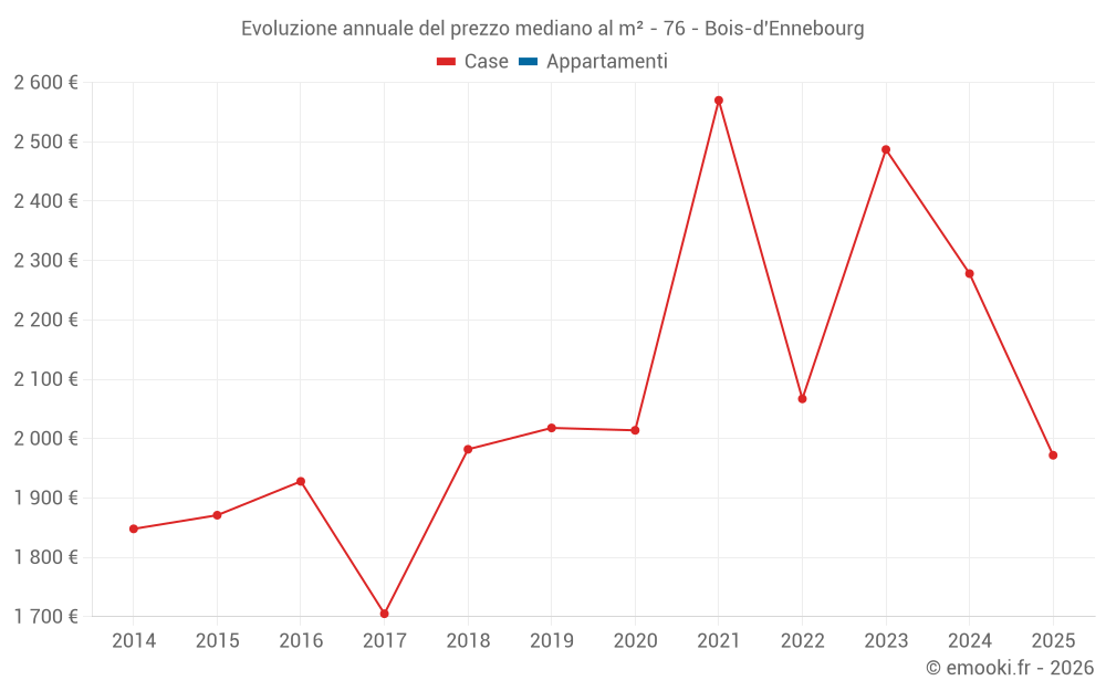 Evoluzione annuale del prezzo mediano al m² - 76 - Bois-d'Ennebourg