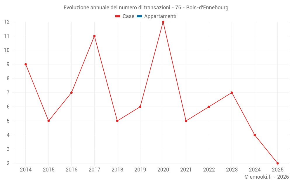 Evoluzione annuale del numero di transazioni - 76 - Bois-d'Ennebourg