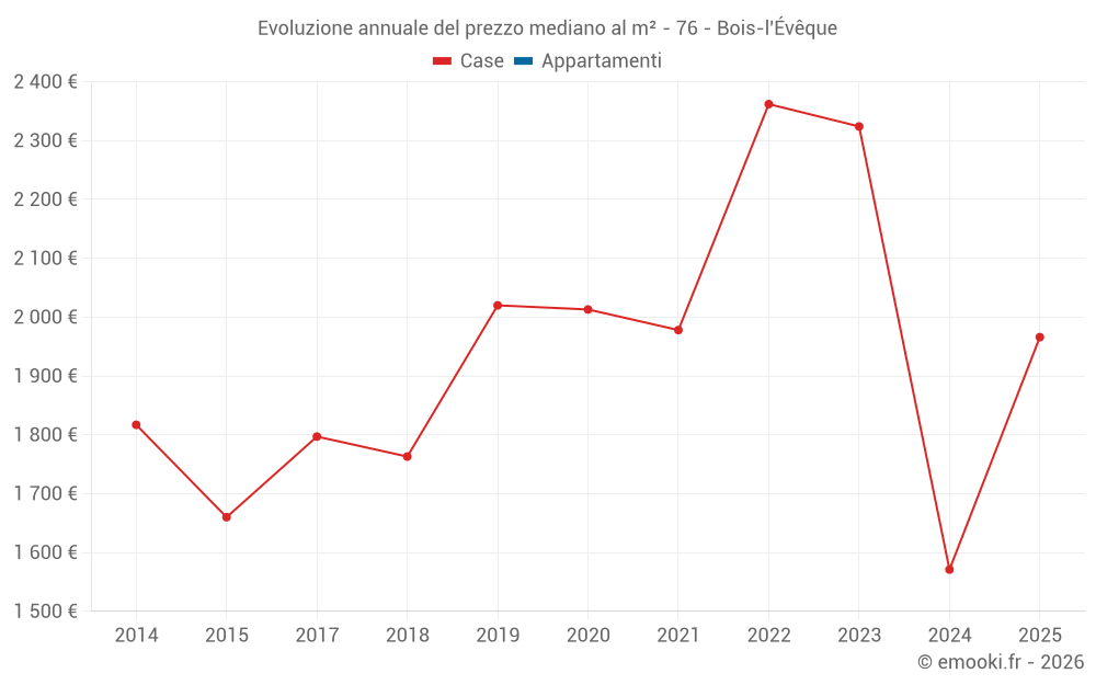 Evoluzione annuale del prezzo mediano al m² - 76 - Bois-l'Évêque