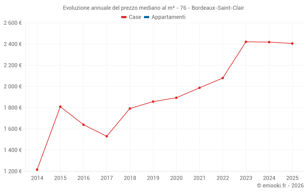 Evoluzione annuale del prezzo mediano al m² - 76 - Bordeaux-Saint-Clair