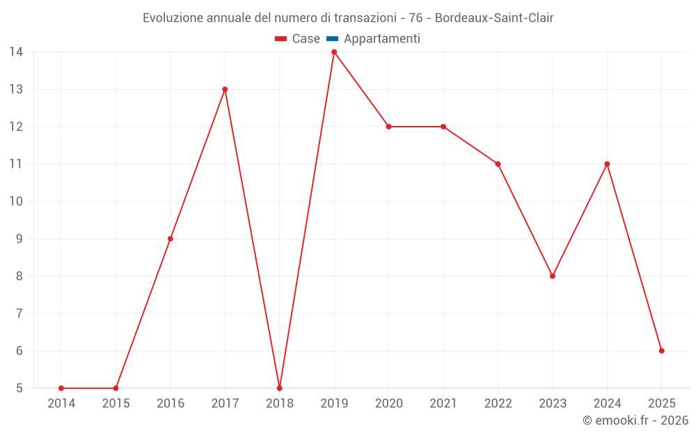 Evoluzione annuale del numero di transazioni - 76 - Bordeaux-Saint-Clair