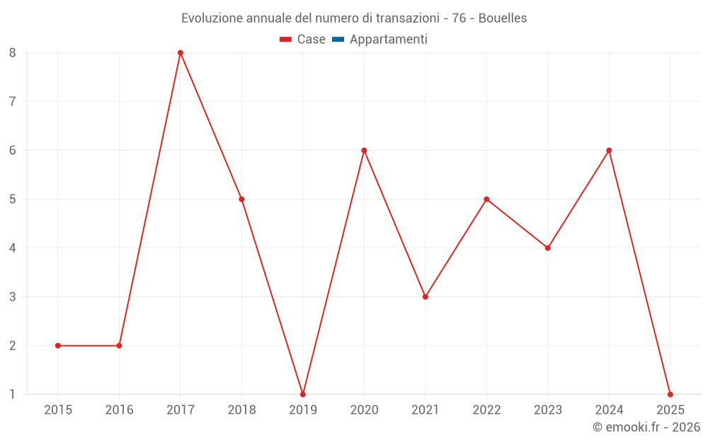 Evoluzione annuale del numero di transazioni - 76 - Bouelles