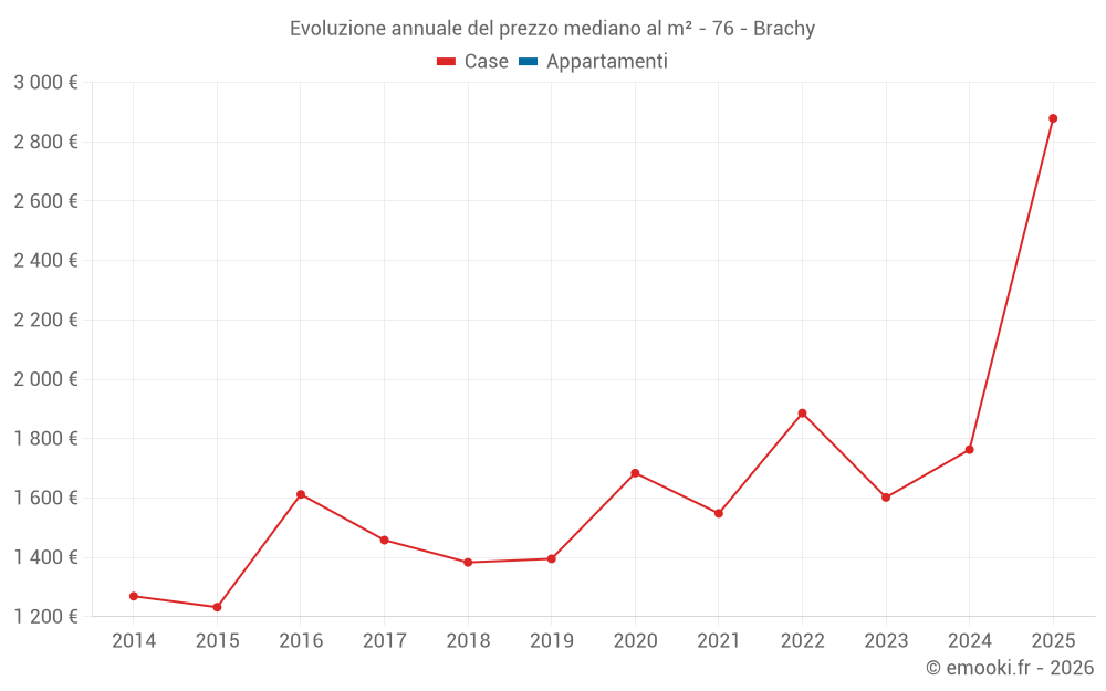 Evoluzione annuale del prezzo mediano al m² - 76 - Brachy