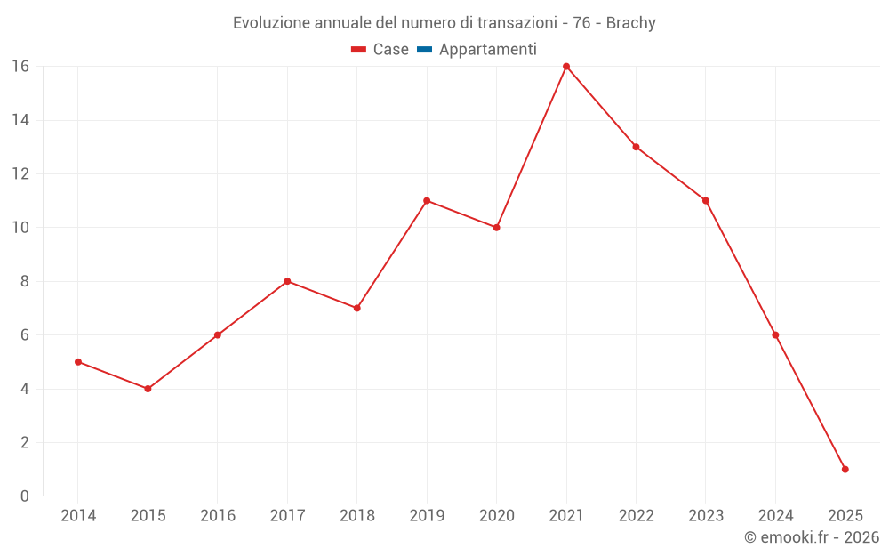 Evoluzione annuale del numero di transazioni - 76 - Brachy
