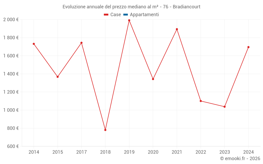 Evoluzione annuale del prezzo mediano al m² - 76 - Bradiancourt