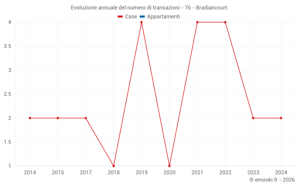 Evoluzione annuale del numero di transazioni - 76 - Bradiancourt