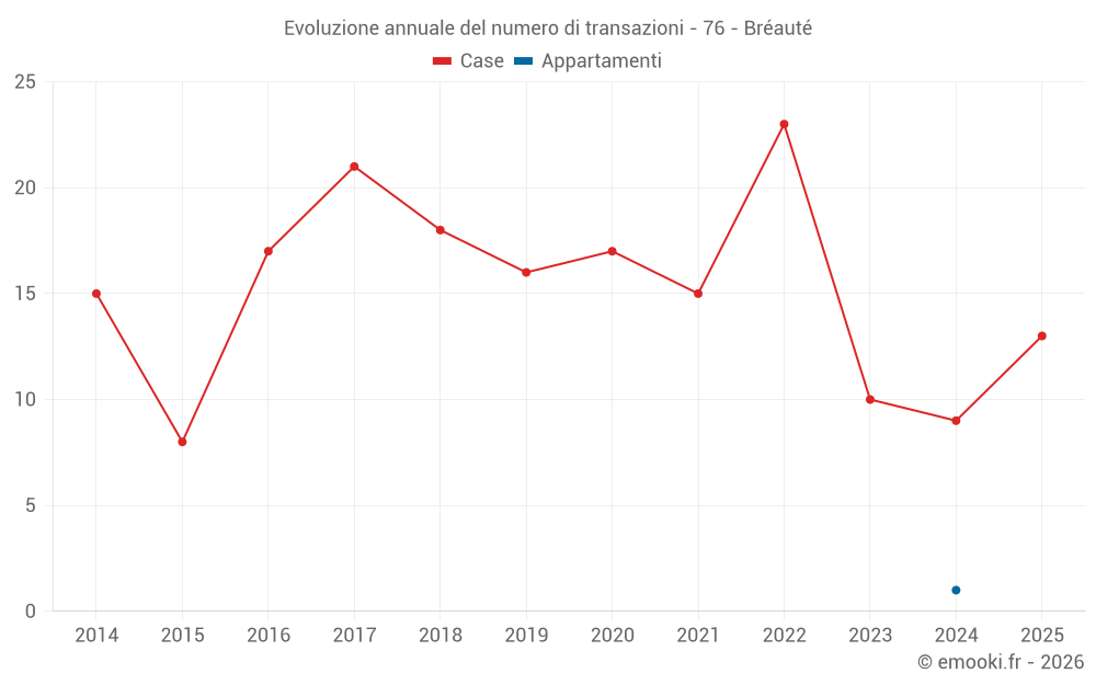 Evoluzione annuale del numero di transazioni - 76 - Bréauté