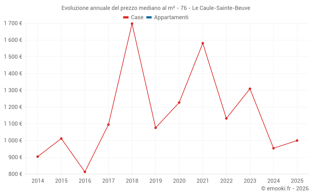 Evoluzione annuale del prezzo mediano al m² - 76 - Le Caule-Sainte-Beuve