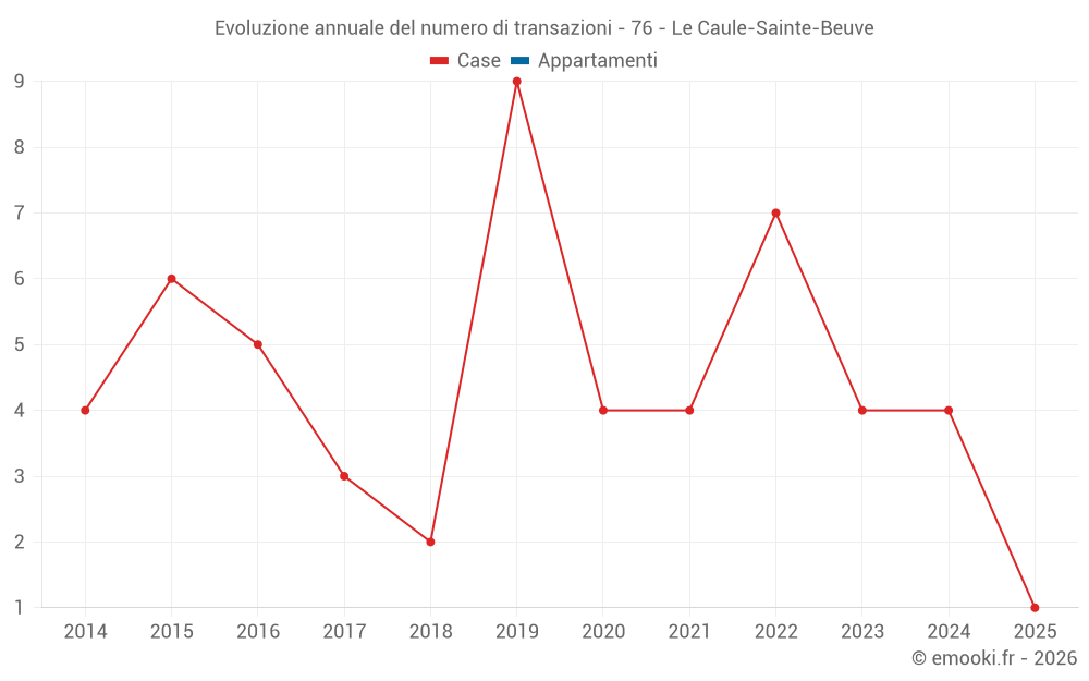 Evoluzione annuale del numero di transazioni - 76 - Le Caule-Sainte-Beuve