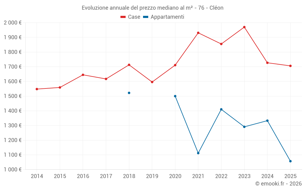 Evoluzione annuale del prezzo mediano al m² - 76 - Cléon