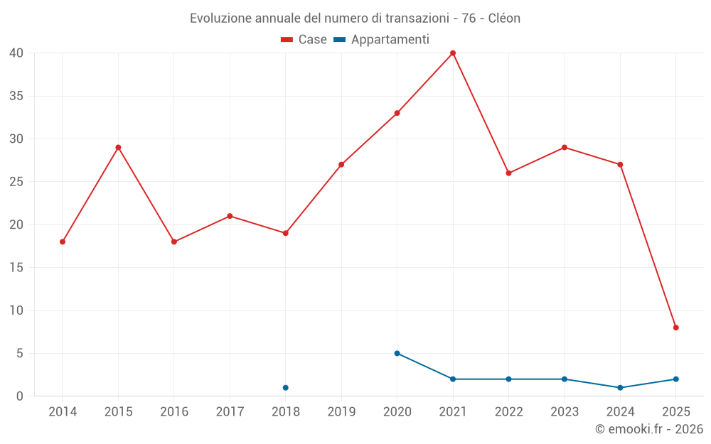 Evoluzione annuale del numero di transazioni - 76 - Cléon