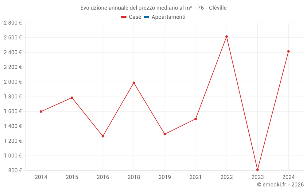 Evoluzione annuale del prezzo mediano al m² - 76 - Cléville