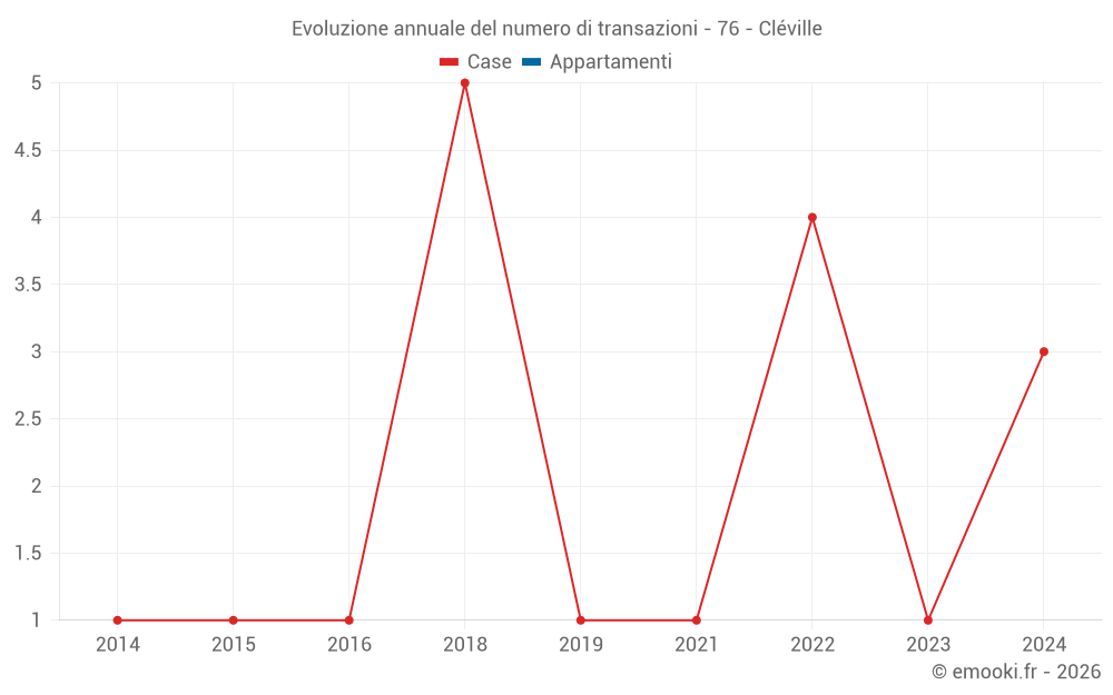 Evoluzione annuale del numero di transazioni - 76 - Cléville