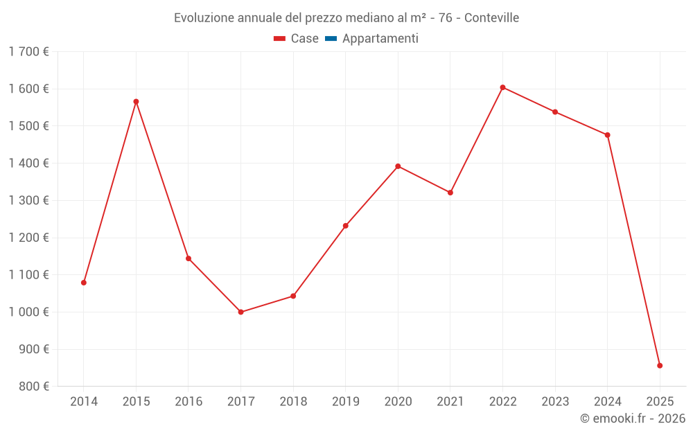 Evoluzione annuale del prezzo mediano al m² - 76 - Conteville