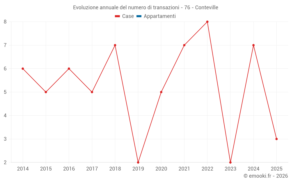 Evoluzione annuale del numero di transazioni - 76 - Conteville