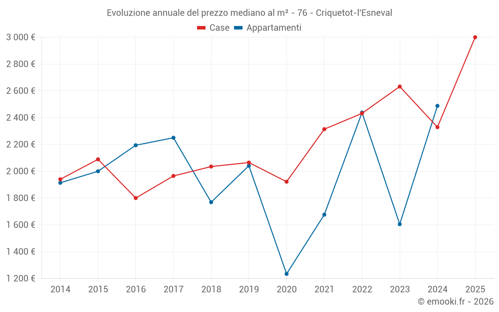 Evoluzione annuale del prezzo mediano al m² - 76 - Criquetot-l'Esneval