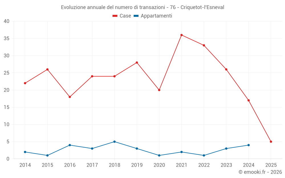 Evoluzione annuale del numero di transazioni - 76 - Criquetot-l'Esneval