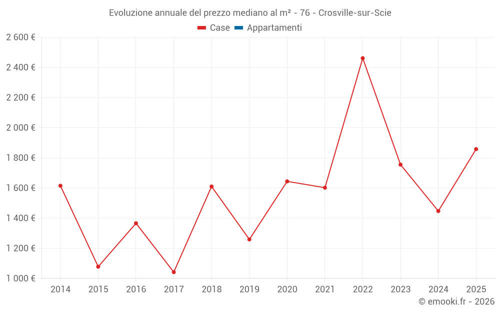Evoluzione annuale del prezzo mediano al m² - 76 - Crosville-sur-Scie