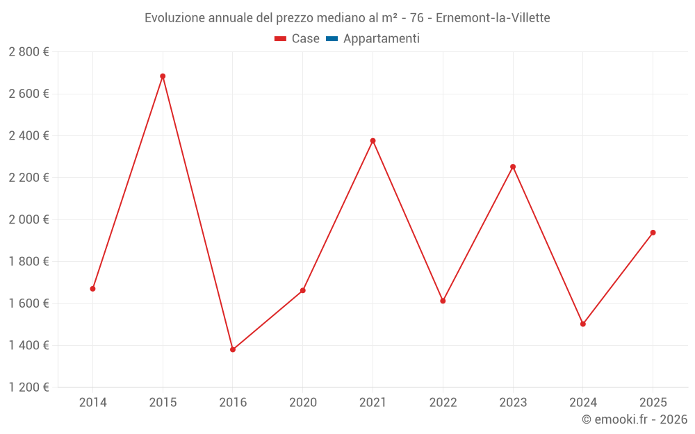 Evoluzione annuale del prezzo mediano al m² - 76 - Ernemont-la-Villette