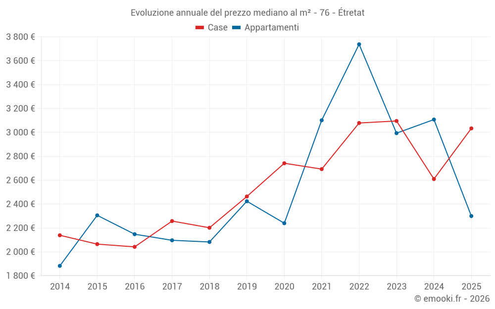 Evoluzione annuale del prezzo mediano al m² - 76 - Étretat