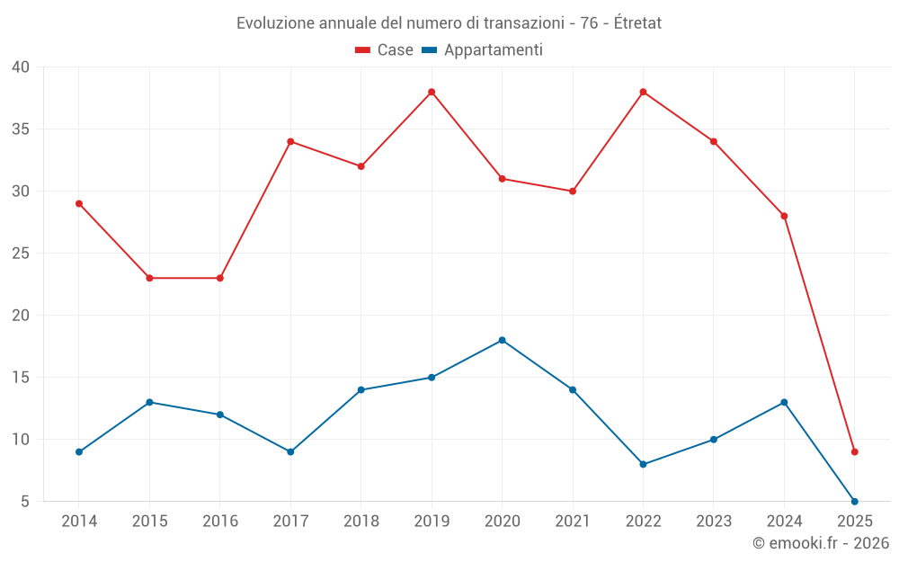 Evoluzione annuale del numero di transazioni - 76 - Étretat
