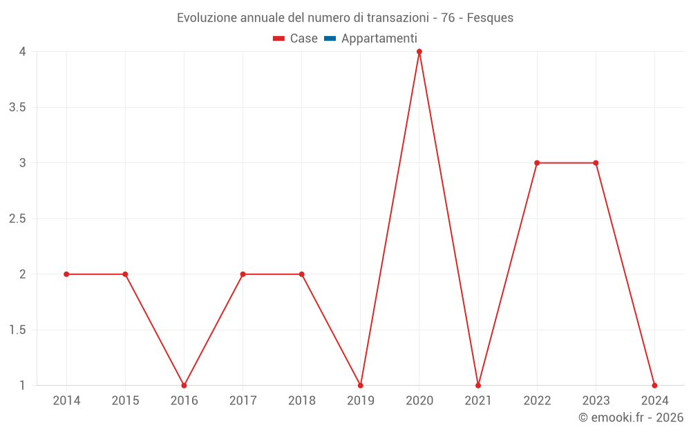 Evoluzione annuale del numero di transazioni - 76 - Fesques