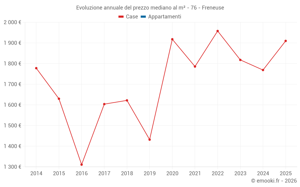Evoluzione annuale del prezzo mediano al m² - 76 - Freneuse