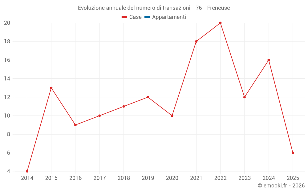 Evoluzione annuale del numero di transazioni - 76 - Freneuse