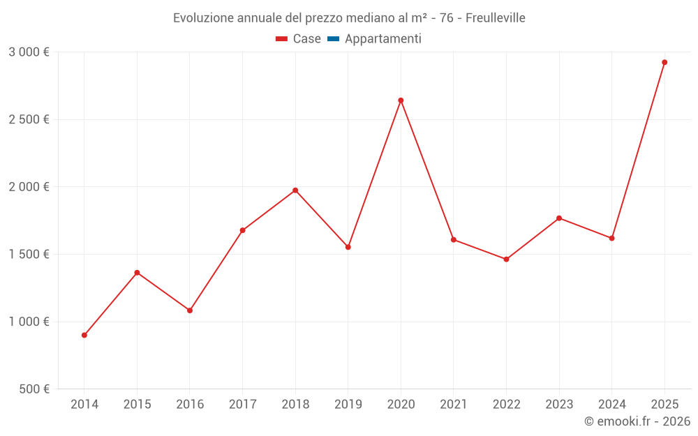 Evoluzione annuale del prezzo mediano al m² - 76 - Freulleville