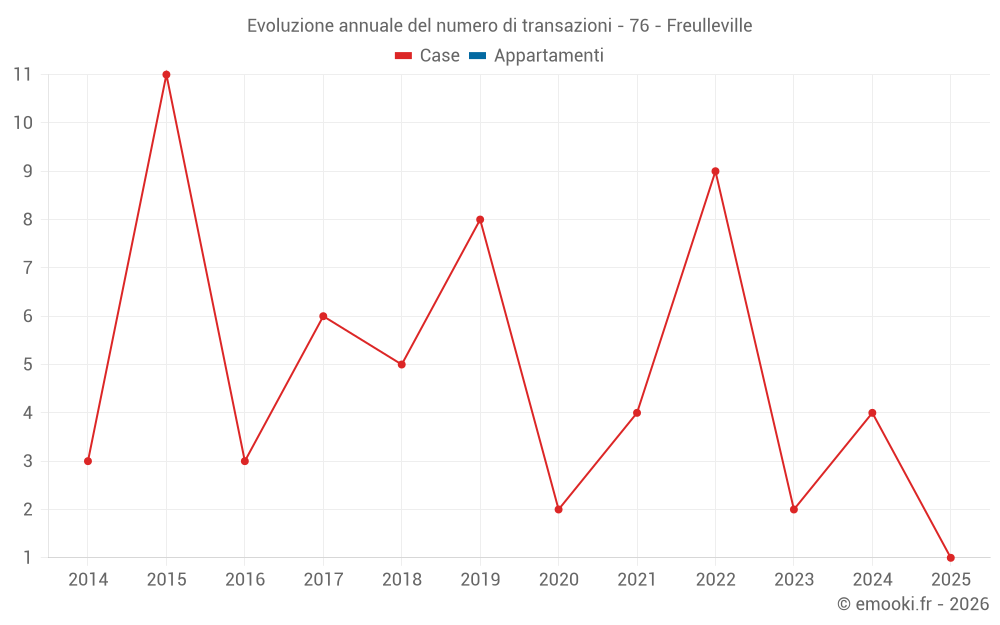 Evoluzione annuale del numero di transazioni - 76 - Freulleville