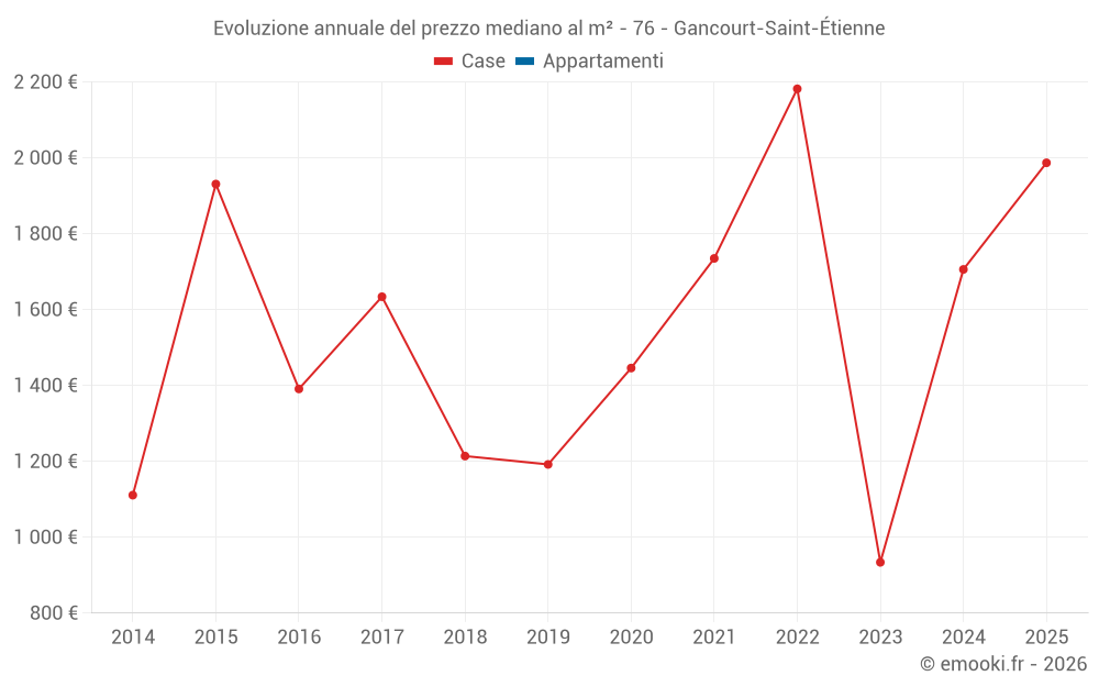 Evoluzione annuale del prezzo mediano al m² - 76 - Gancourt-Saint-Étienne